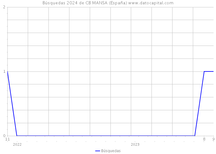Búsquedas 2024 de CB MANSA (España) 