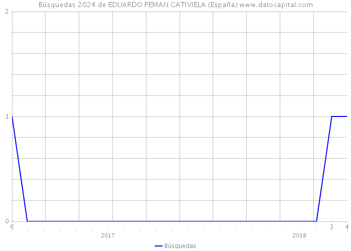 Búsquedas 2024 de EDUARDO PEMAN CATIVIELA (España) 