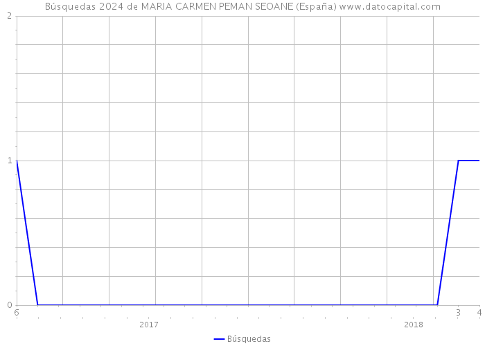 Búsquedas 2024 de MARIA CARMEN PEMAN SEOANE (España) 