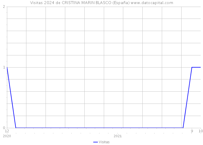 Visitas 2024 de CRISTINA MARIN BLASCO (España) 