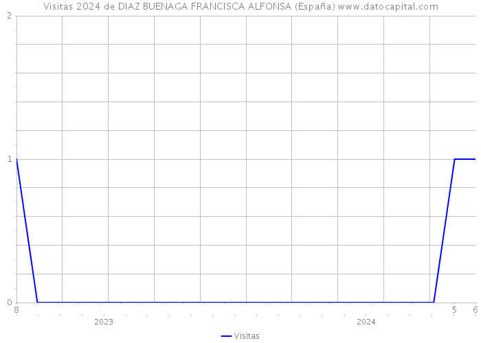 Visitas 2024 de DIAZ BUENAGA FRANCISCA ALFONSA (España) 