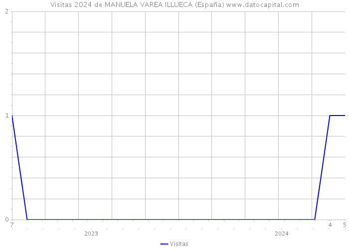 Visitas 2024 de MANUELA VAREA ILLUECA (España) 