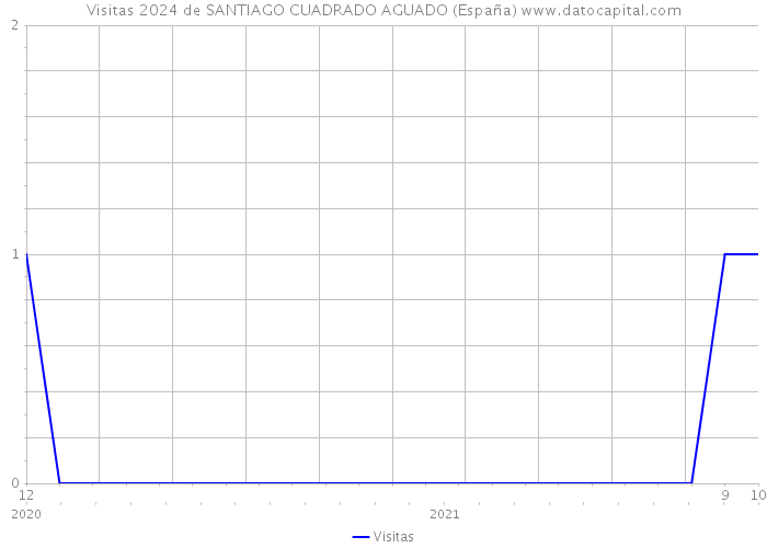 Visitas 2024 de SANTIAGO CUADRADO AGUADO (España) 
