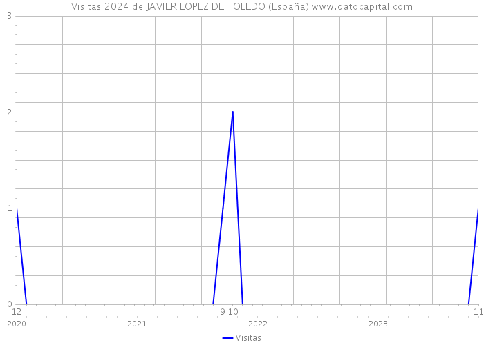 Visitas 2024 de JAVIER LOPEZ DE TOLEDO (España) 