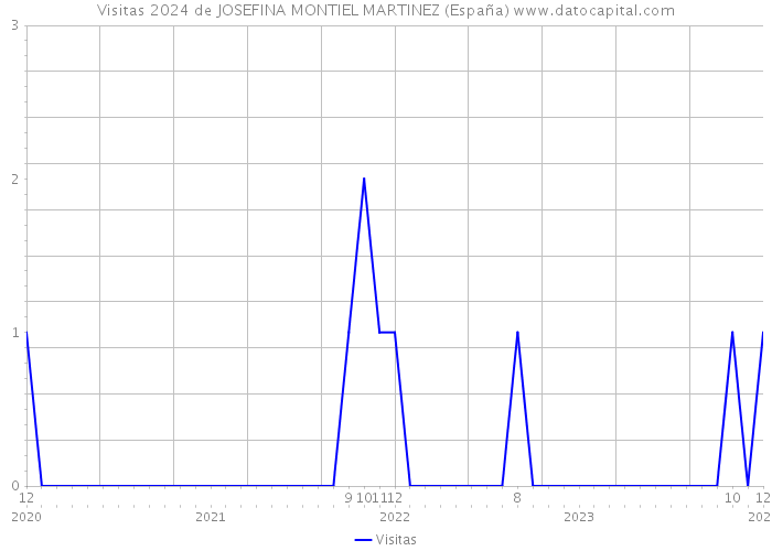 Visitas 2024 de JOSEFINA MONTIEL MARTINEZ (España) 