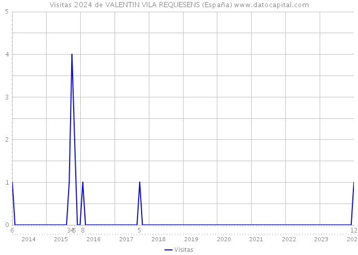 Visitas 2024 de VALENTIN VILA REQUESENS (España) 