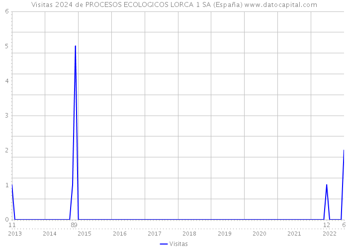Visitas 2024 de PROCESOS ECOLOGICOS LORCA 1 SA (España) 