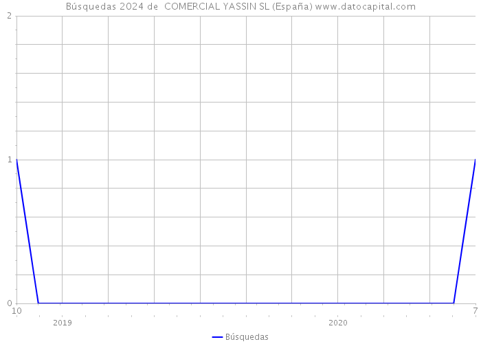 Búsquedas 2024 de  COMERCIAL YASSIN SL (España) 