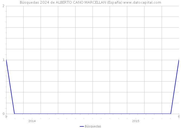 Búsquedas 2024 de ALBERTO CANO MARCELLAN (España) 