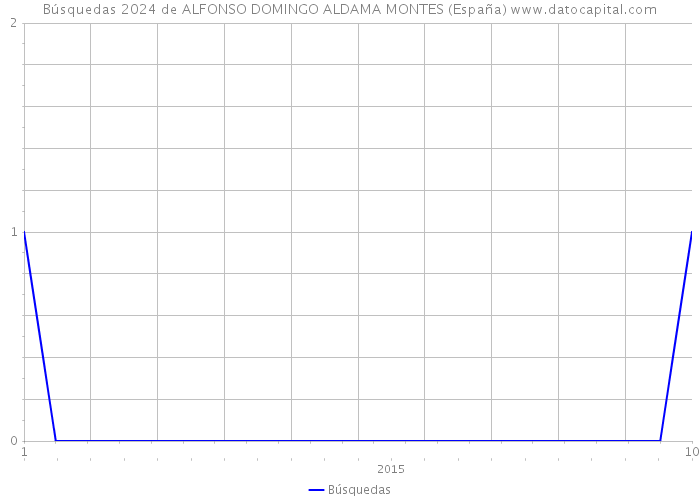 Búsquedas 2024 de ALFONSO DOMINGO ALDAMA MONTES (España) 