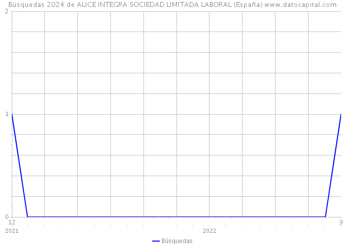 Búsquedas 2024 de ALICE INTEGRA SOCIEDAD LIMITADA LABORAL (España) 