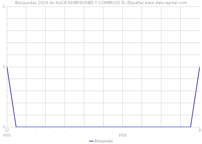 Búsquedas 2024 de ALICE INVERSIONES Y COMERCIO SL (España) 