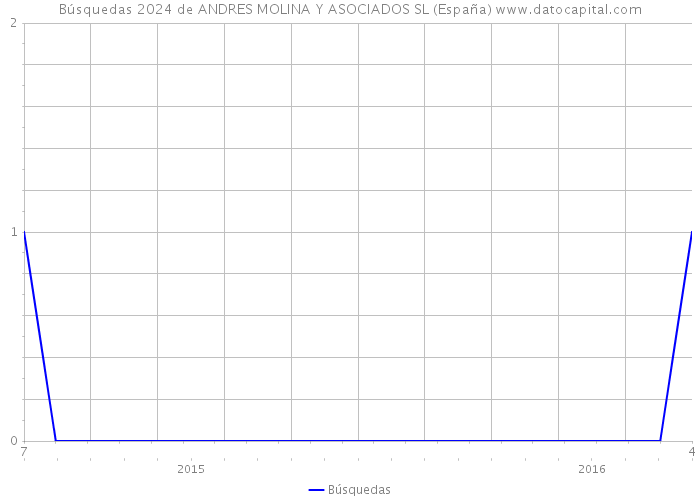 Búsquedas 2024 de ANDRES MOLINA Y ASOCIADOS SL (España) 
