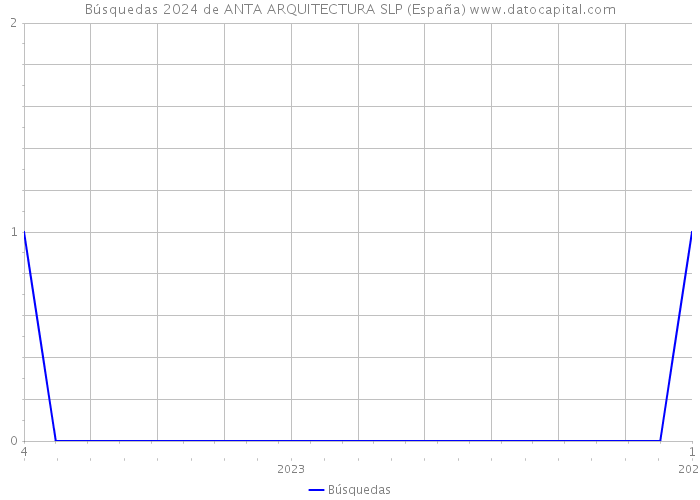 Búsquedas 2024 de ANTA ARQUITECTURA SLP (España) 