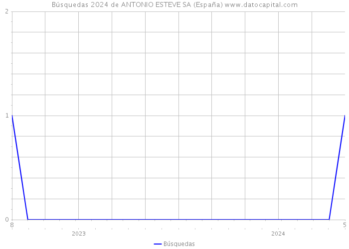 Búsquedas 2024 de ANTONIO ESTEVE SA (España) 