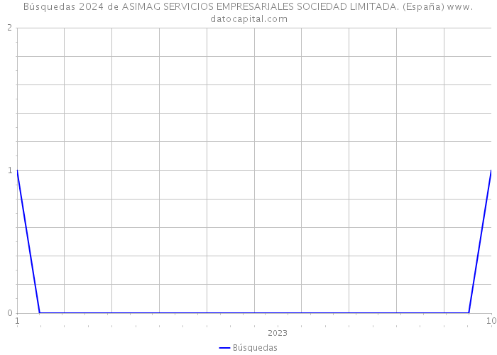 Búsquedas 2024 de ASIMAG SERVICIOS EMPRESARIALES SOCIEDAD LIMITADA. (España) 