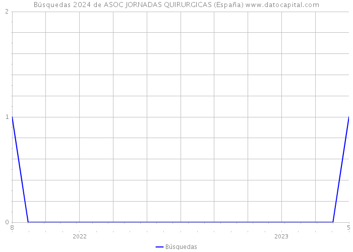 Búsquedas 2024 de ASOC JORNADAS QUIRURGICAS (España) 