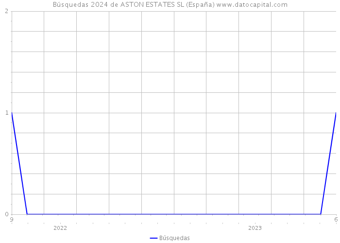 Búsquedas 2024 de ASTON ESTATES SL (España) 