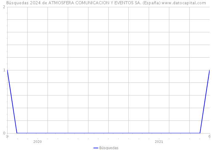 Búsquedas 2024 de ATMOSFERA COMUNICACION Y EVENTOS SA. (España) 