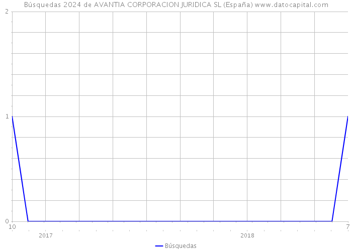 Búsquedas 2024 de AVANTIA CORPORACION JURIDICA SL (España) 
