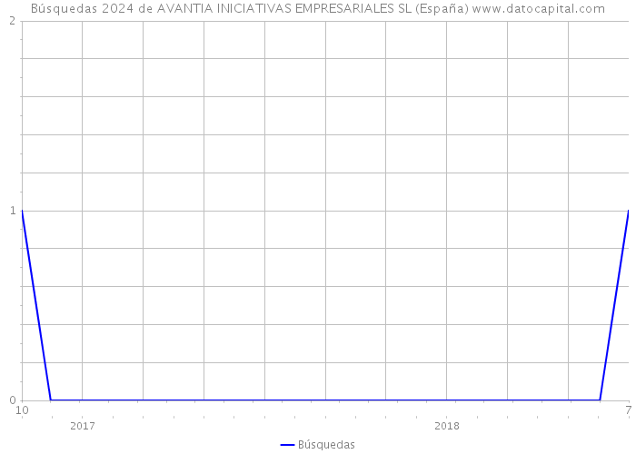 Búsquedas 2024 de AVANTIA INICIATIVAS EMPRESARIALES SL (España) 