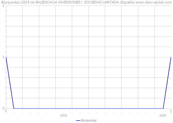 Búsquedas 2024 de BALENCIAGA INVERSIONES I SOCIEDAD LIMITADA (España) 