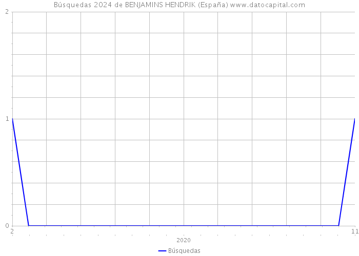 Búsquedas 2024 de BENJAMINS HENDRIK (España) 
