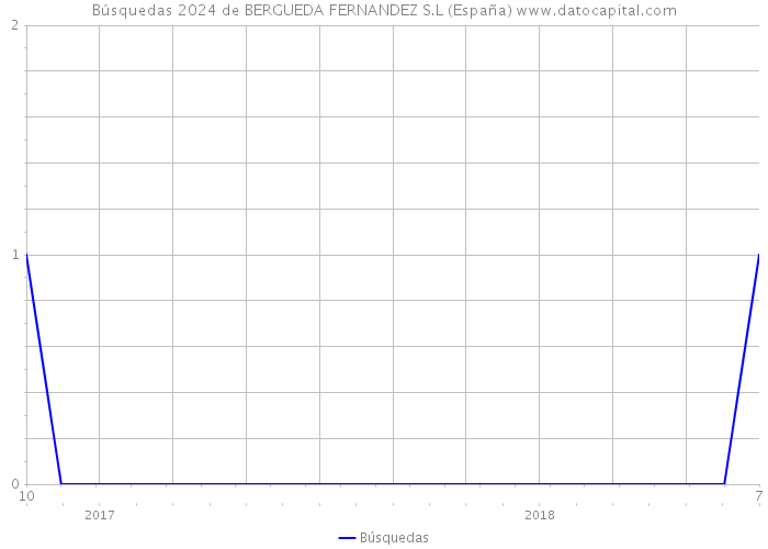 Búsquedas 2024 de BERGUEDA FERNANDEZ S.L (España) 