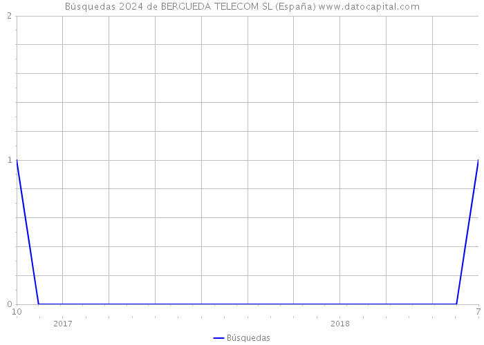 Búsquedas 2024 de BERGUEDA TELECOM SL (España) 