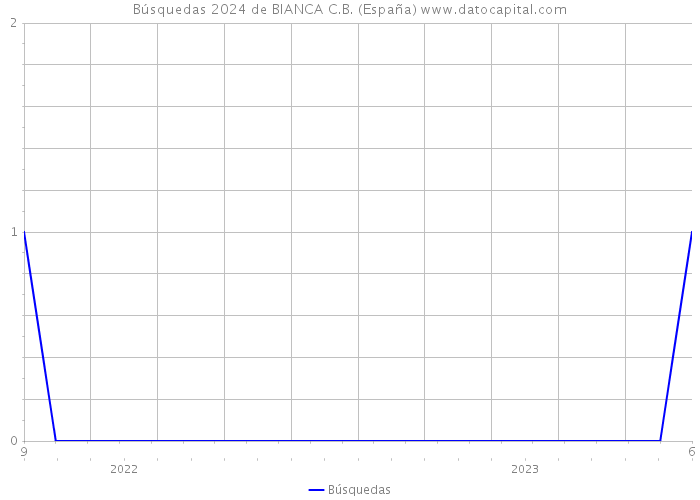 Búsquedas 2024 de BIANCA C.B. (España) 