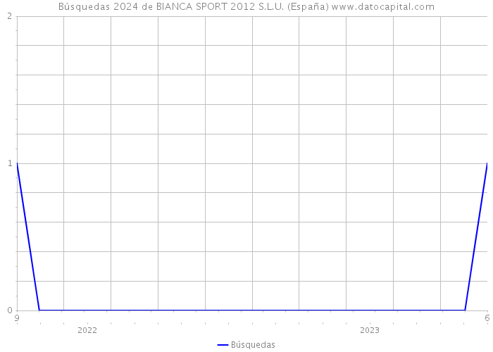 Búsquedas 2024 de BIANCA SPORT 2012 S.L.U. (España) 