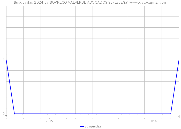 Búsquedas 2024 de BORREGO VALVERDE ABOGADOS SL (España) 