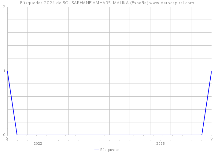 Búsquedas 2024 de BOUSARHANE AMHARSI MALIKA (España) 