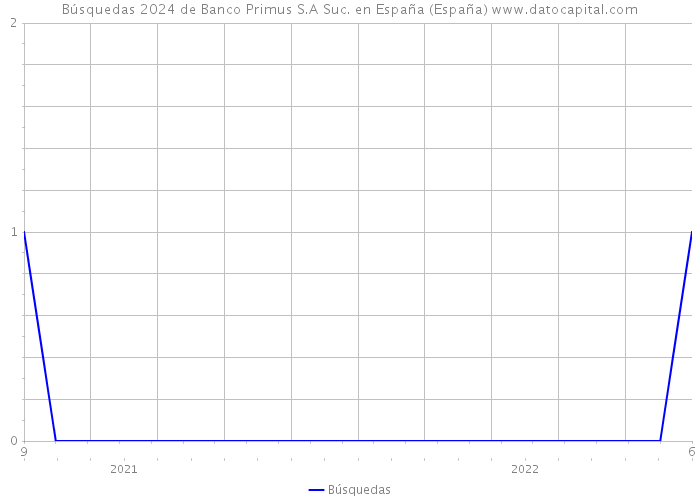 Búsquedas 2024 de Banco Primus S.A Suc. en España (España) 