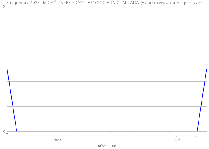 Búsquedas 2024 de CAÑIZARES Y CANTERO SOCIEDAD LIMITADA (España) 
