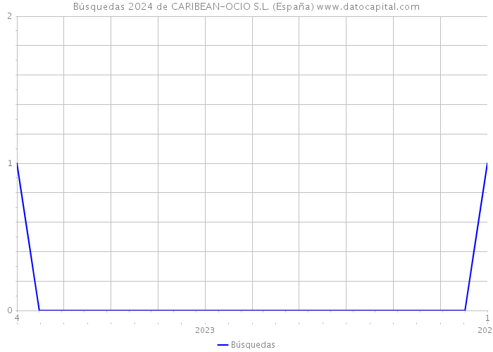 Búsquedas 2024 de CARIBEAN-OCIO S.L. (España) 