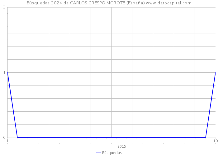 Búsquedas 2024 de CARLOS CRESPO MOROTE (España) 