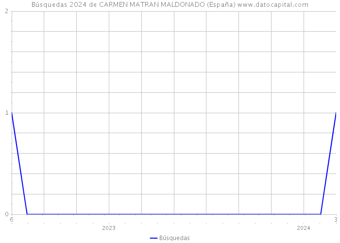 Búsquedas 2024 de CARMEN MATRAN MALDONADO (España) 