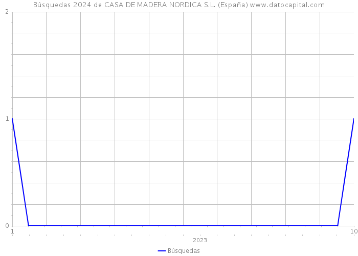 Búsquedas 2024 de CASA DE MADERA NORDICA S.L. (España) 