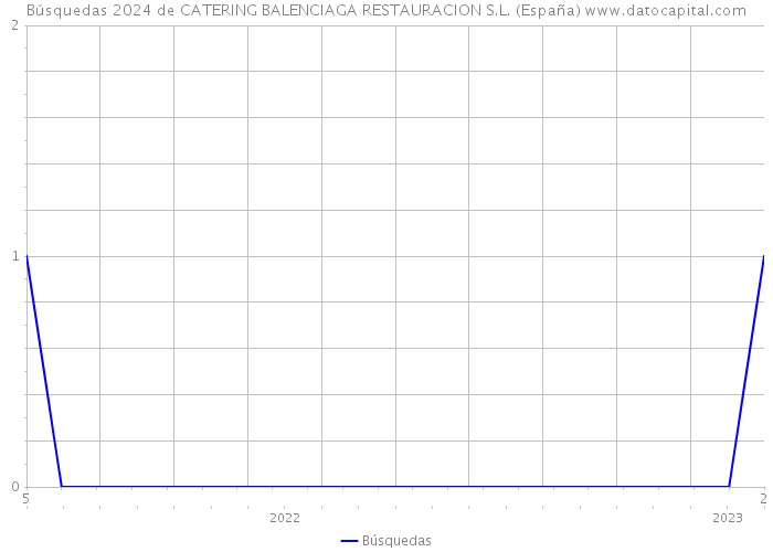 Búsquedas 2024 de CATERING BALENCIAGA RESTAURACION S.L. (España) 