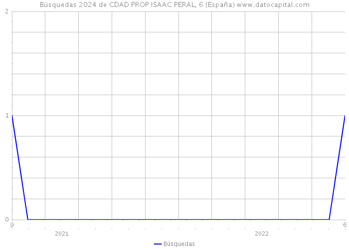 Búsquedas 2024 de CDAD PROP ISAAC PERAL, 6 (España) 