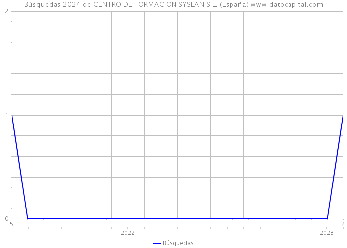 Búsquedas 2024 de CENTRO DE FORMACION SYSLAN S.L. (España) 