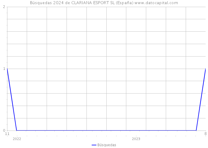 Búsquedas 2024 de CLARIANA ESPORT SL (España) 