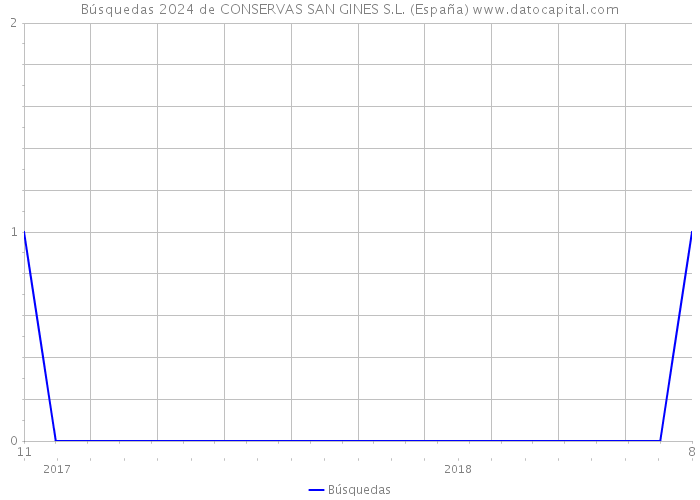 Búsquedas 2024 de CONSERVAS SAN GINES S.L. (España) 