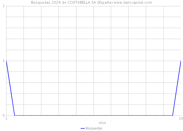Búsquedas 2024 de COSTABELLA SA (España) 