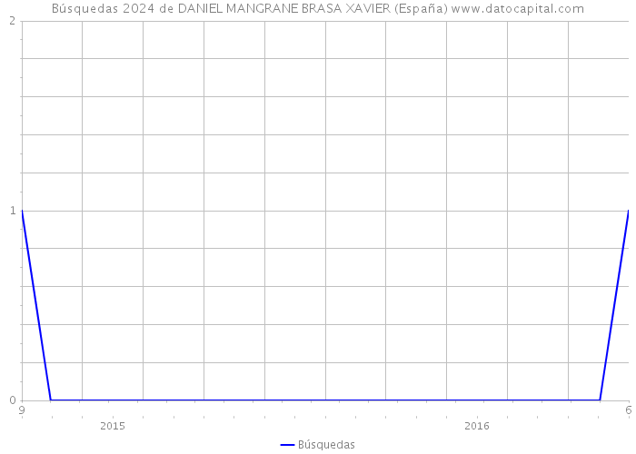 Búsquedas 2024 de DANIEL MANGRANE BRASA XAVIER (España) 