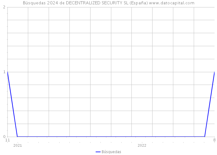Búsquedas 2024 de DECENTRALIZED SECURITY SL (España) 