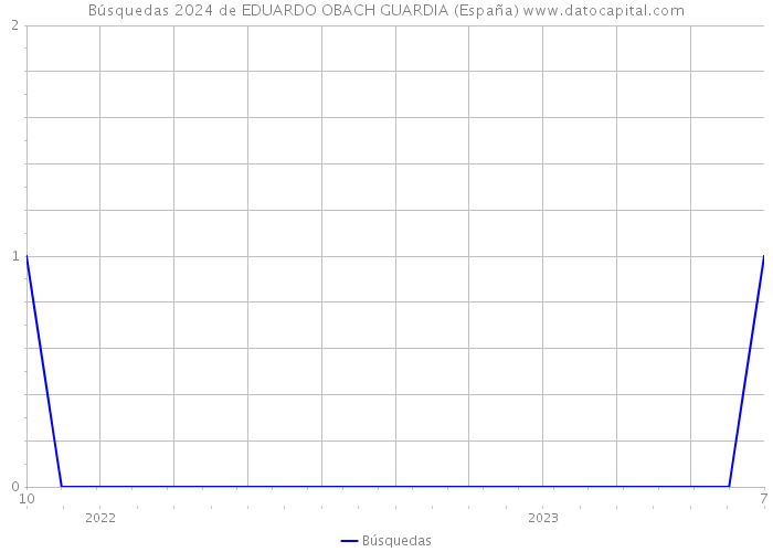Búsquedas 2024 de EDUARDO OBACH GUARDIA (España) 