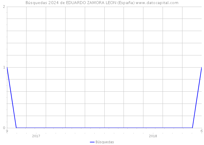 Búsquedas 2024 de EDUARDO ZAMORA LEON (España) 