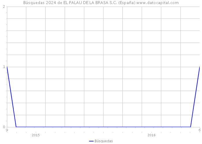 Búsquedas 2024 de EL PALAU DE LA BRASA S.C. (España) 